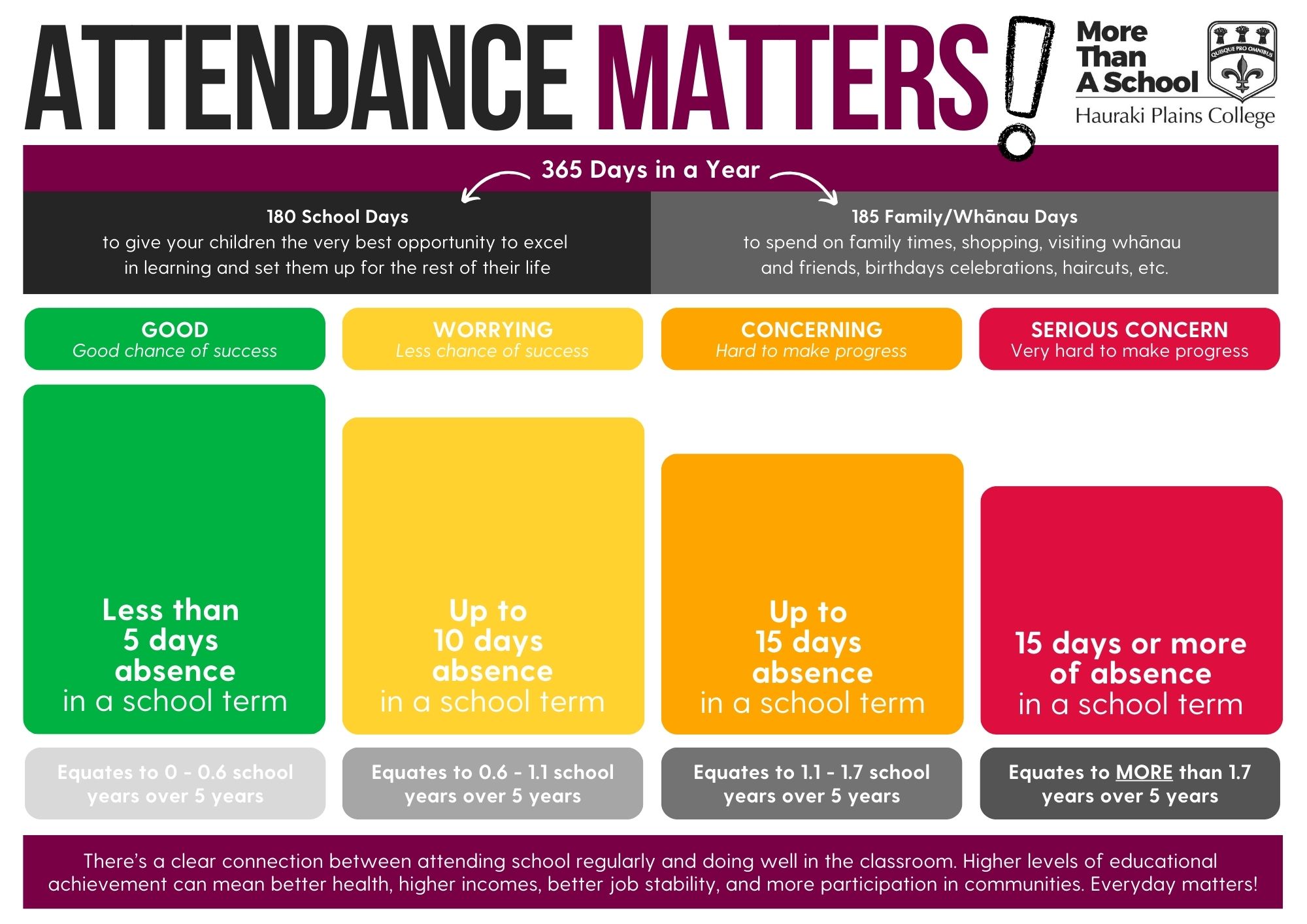 Attendance Diagram